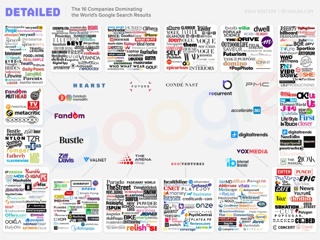 16 companies dominating google search results 2024 detailed
